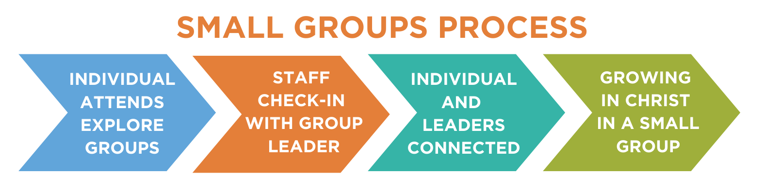 Small Group Process Small Group Process